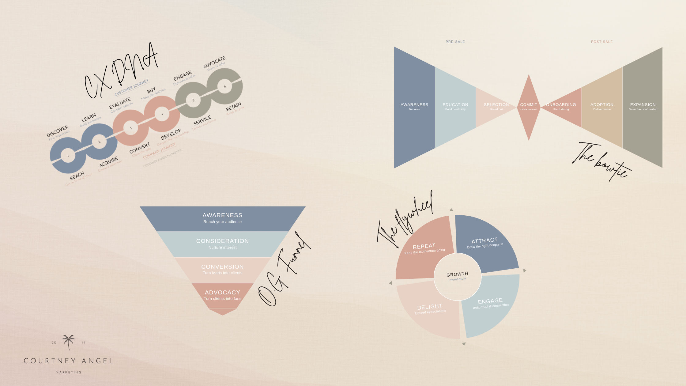 Four customer journey models: which one fits your business?